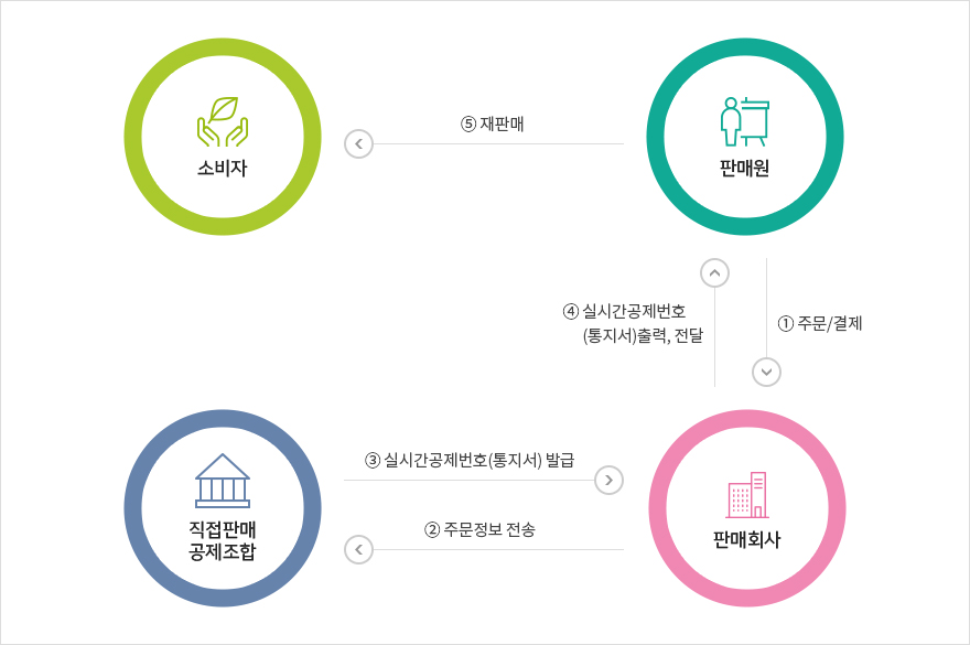 판매원이 주문/결제를 판매회사에게 하면 판매회사는 주문정보를 직접판매공제조합에 전송하고 직접판매공제조합에서 판매회사에게 실시간공제번호(통지서)를 발급해준다. 그리고 그 공제번호를 판매원에게 출력, 전달하고 판매원은 재화를 소비자에게 재판매한다.