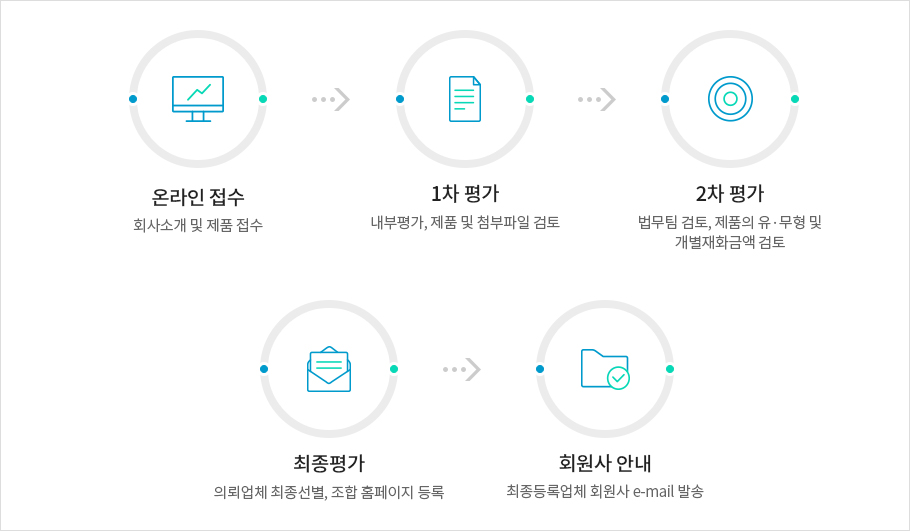 1. 온라인접수, 2. 1차평가, 3. 2차평가, 4. 최종평가, 5. 회원사 안내