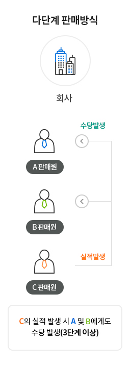 다단계 판매방식 : 판매원C의 실적 발생 시 판매원A 및 B에게도 수당 발생(3단계 이상)