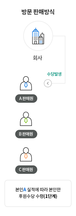 방문 판매방식 : 본인A 실적에 따라 본인만 후원수당 수령(1단계)