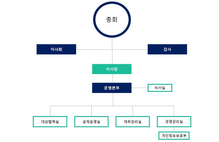직접판매공제조합 조직구성 이하내용