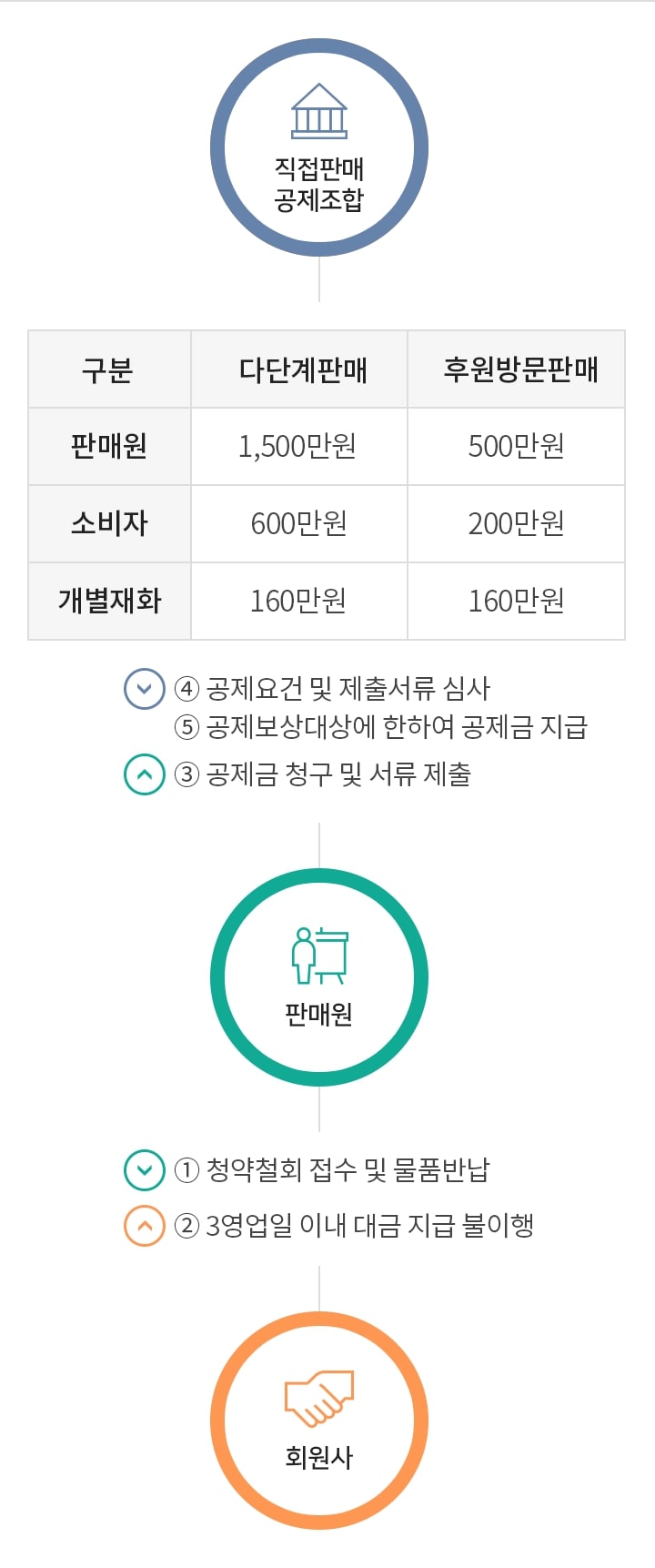 보상절차 안내