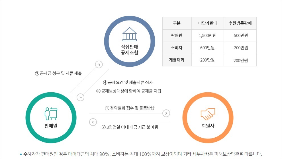 보상절차 안내
